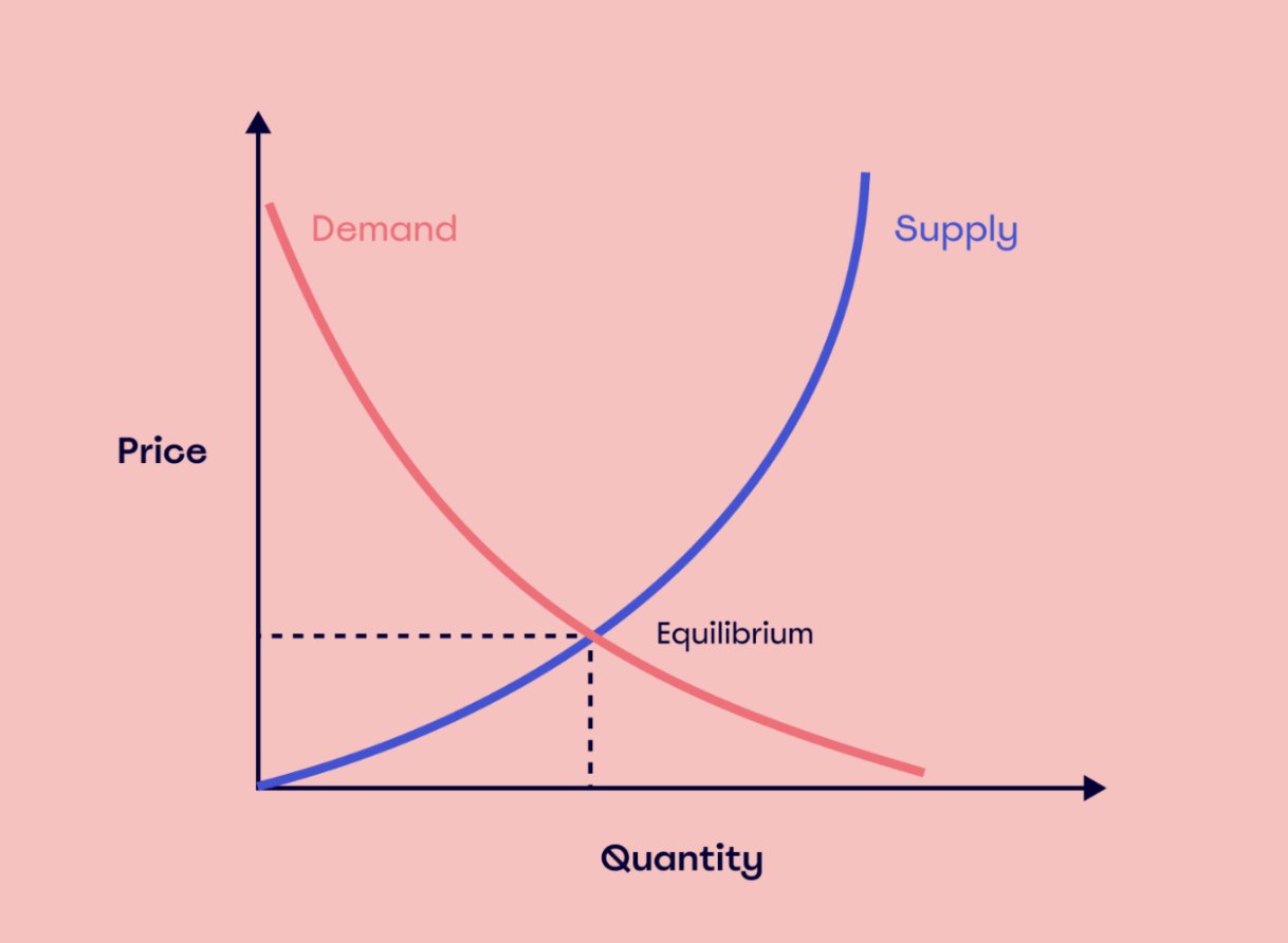supply and demand